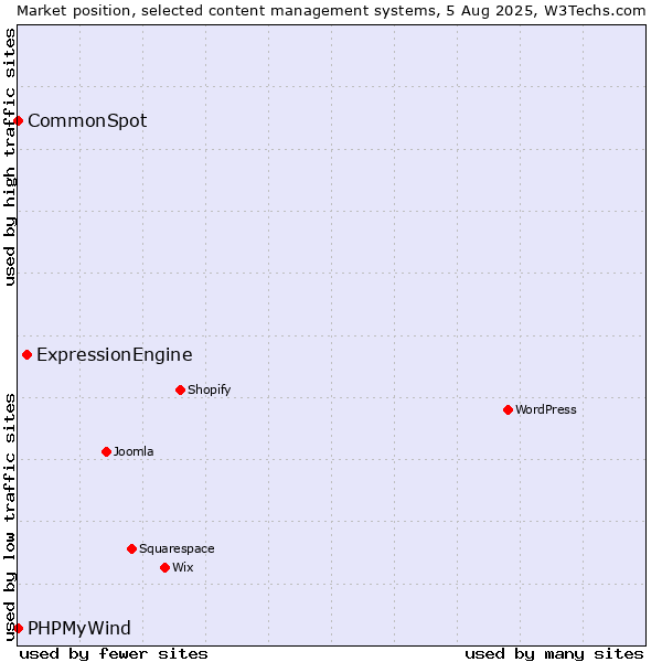 Market position of ExpressionEngine vs. CommonSpot vs. PHPMyWind