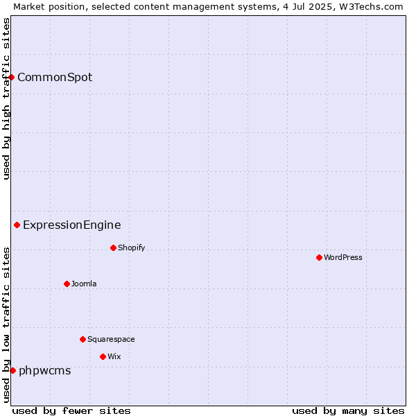 Market position of ExpressionEngine vs. phpwcms vs. CommonSpot