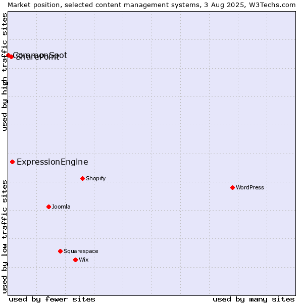 Market position of ExpressionEngine vs. SharePoint vs. CommonSpot