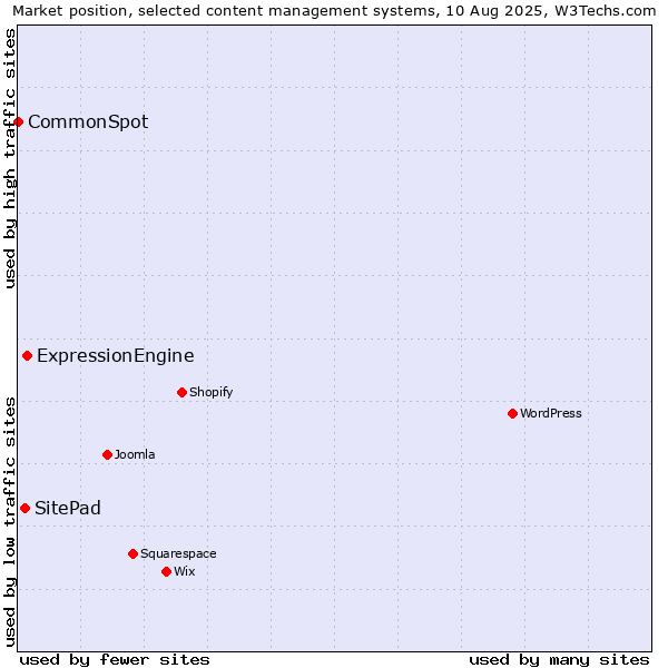 Market position of ExpressionEngine vs. SitePad vs. CommonSpot