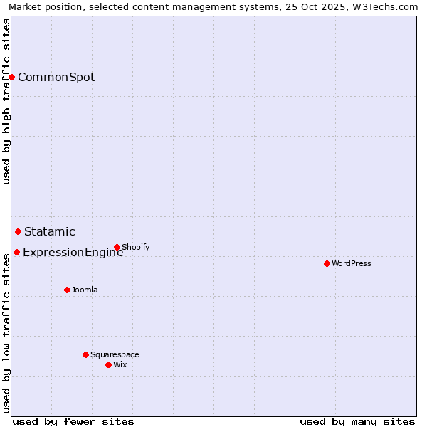 Market position of Statamic vs. ExpressionEngine vs. CommonSpot