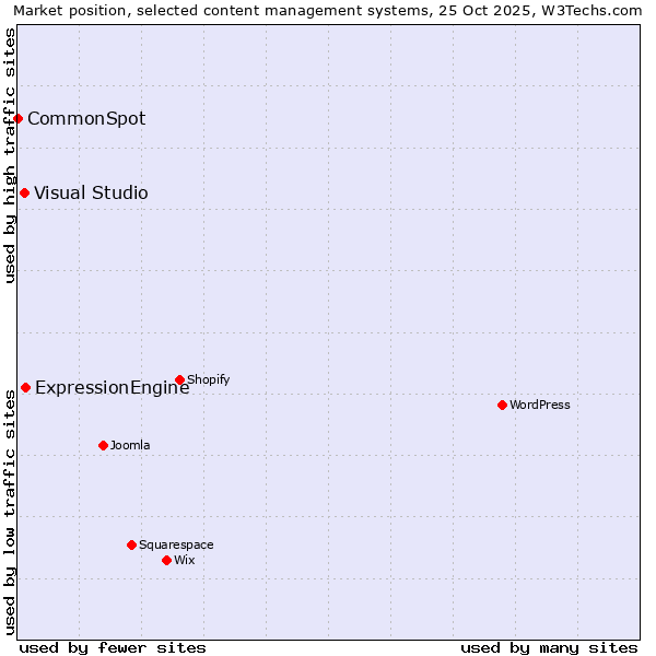 Market position of ExpressionEngine vs. Visual Studio vs. CommonSpot