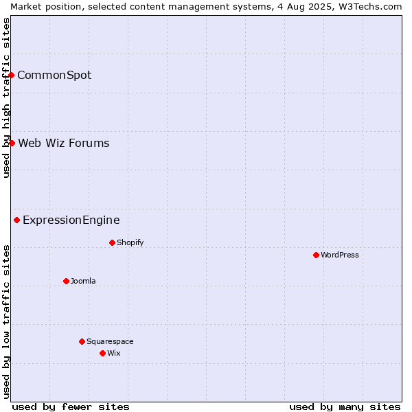 Market position of ExpressionEngine vs. Web Wiz Forums vs. CommonSpot