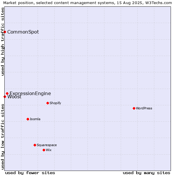 Market position of ExpressionEngine vs. CommonSpot vs. Woost