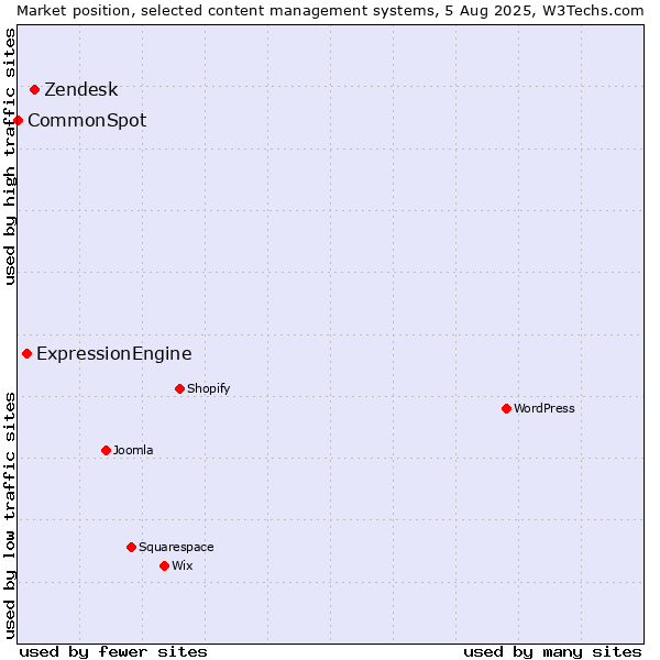 Market position of Zendesk vs. ExpressionEngine vs. CommonSpot