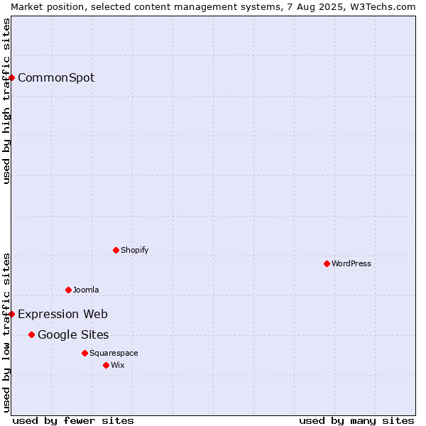 Market position of Google Sites vs. CommonSpot vs. Expression Web