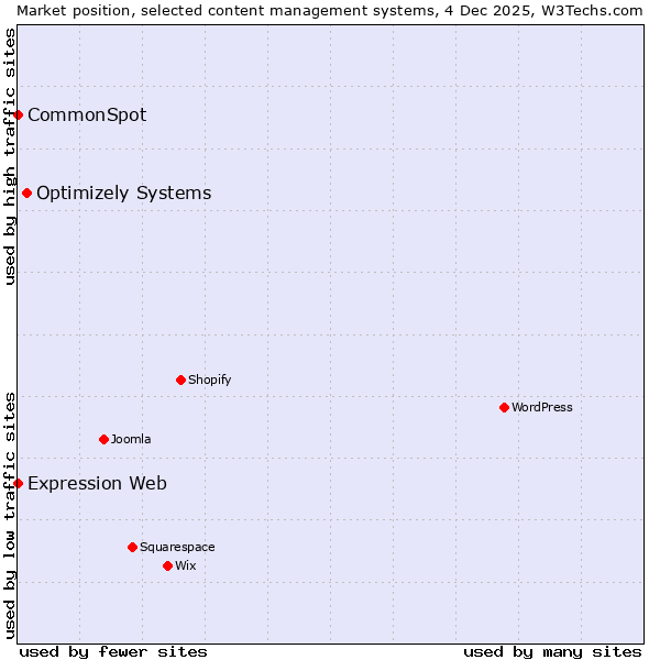 Market position of Optimizely Systems vs. CommonSpot vs. Expression Web