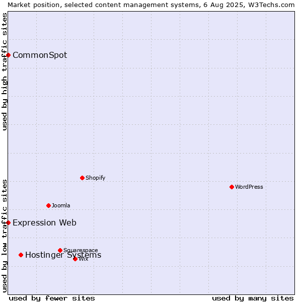 Market position of Hostinger Systems vs. CommonSpot vs. Expression Web