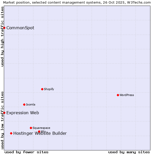 Market position of Hostinger Website Builder vs. CommonSpot vs. Expression Web