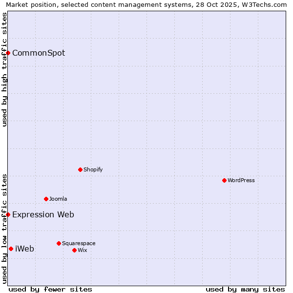 Market position of iWeb vs. CommonSpot vs. Expression Web