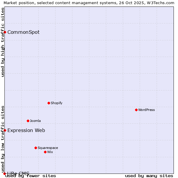Market position of CommonSpot vs. Expression Web vs. LiBe CMS