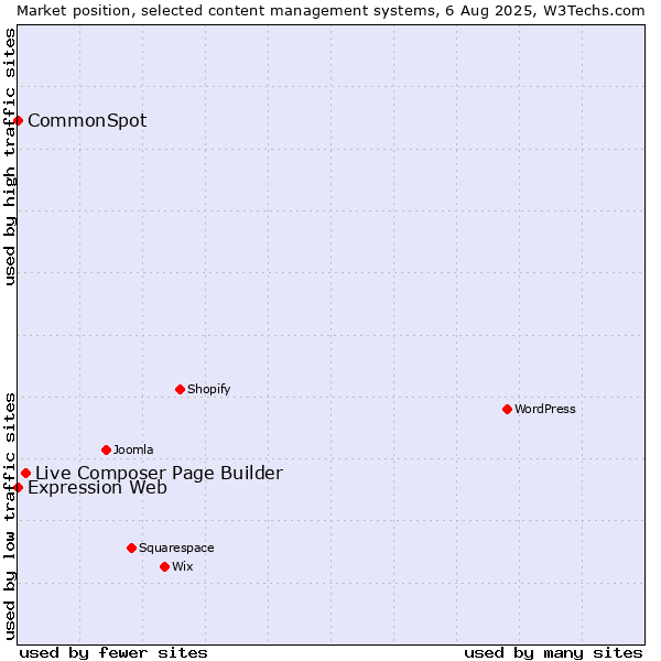 Market position of Live Composer Page Builder vs. CommonSpot vs. Expression Web