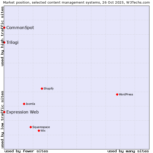 Market position of Trilogi vs. CommonSpot vs. Expression Web
