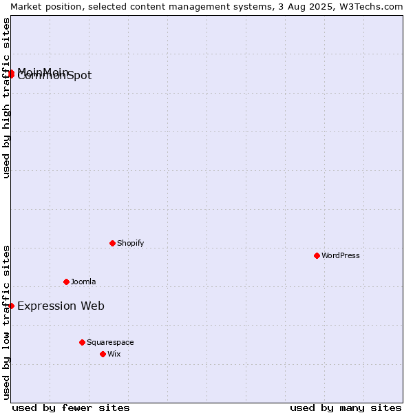 Market position of MoinMoin vs. CommonSpot vs. Expression Web