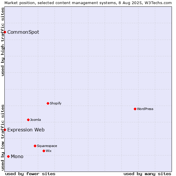 Market position of Mono vs. CommonSpot vs. Expression Web