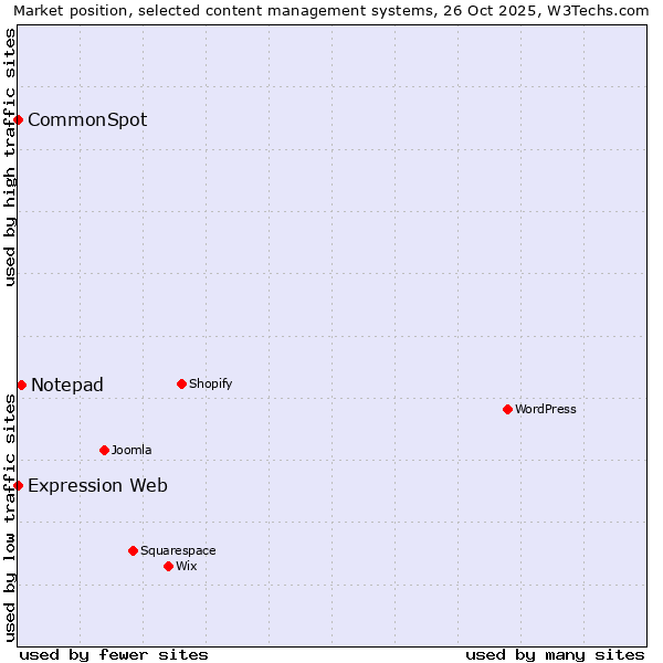 Market position of Notepad vs. CommonSpot vs. Expression Web
