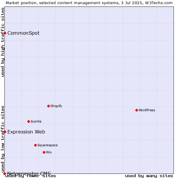 Market position of CommonSpot vs. Expression Web vs. Netgenerator CMS