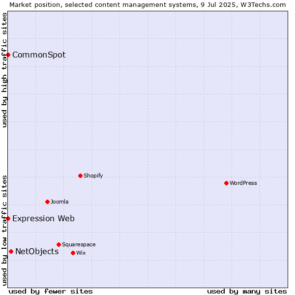 Market position of NetObjects vs. CommonSpot vs. Expression Web