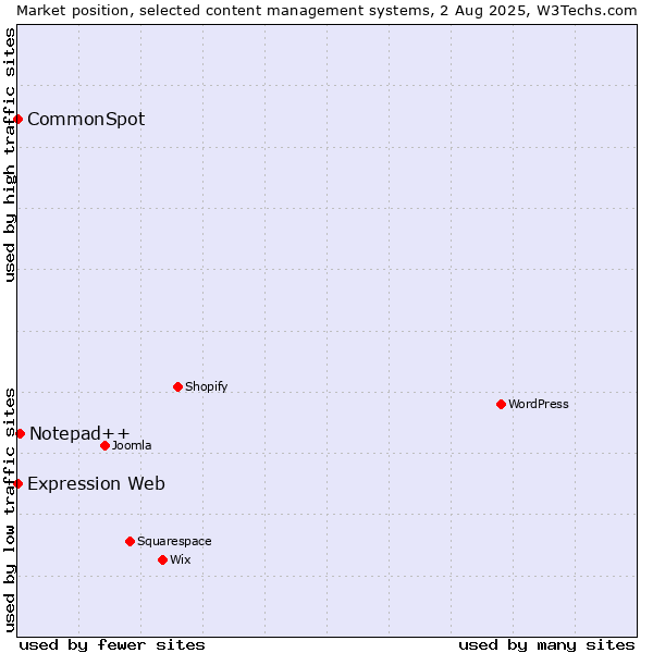 Market position of Notepad++ vs. CommonSpot vs. Expression Web