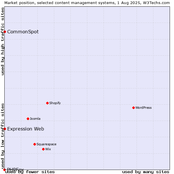 Market position of CommonSpot vs. Expression Web vs. PHPFox