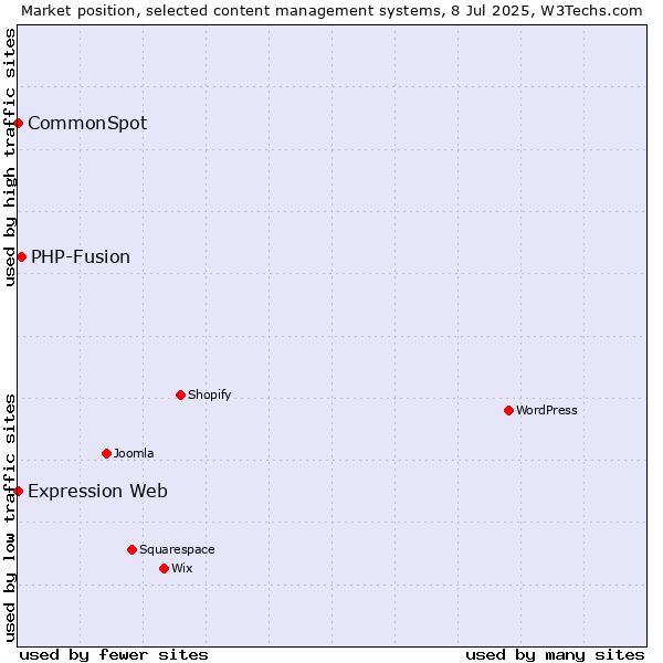 Market position of PHP-Fusion vs. CommonSpot vs. Expression Web