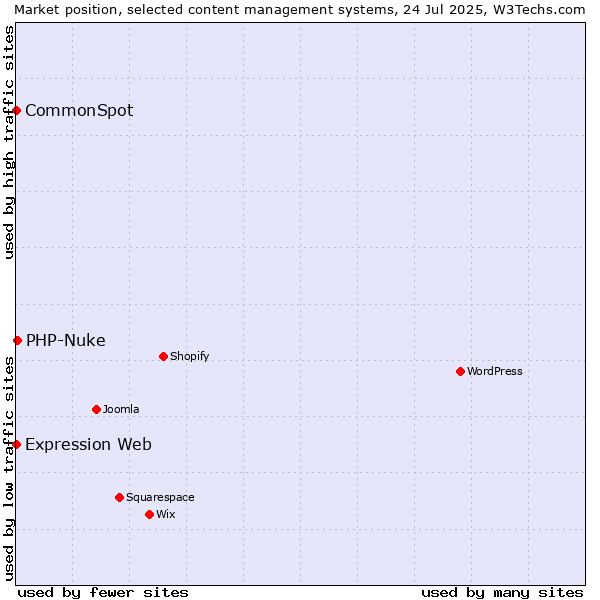 Market position of PHP-Nuke vs. CommonSpot vs. Expression Web