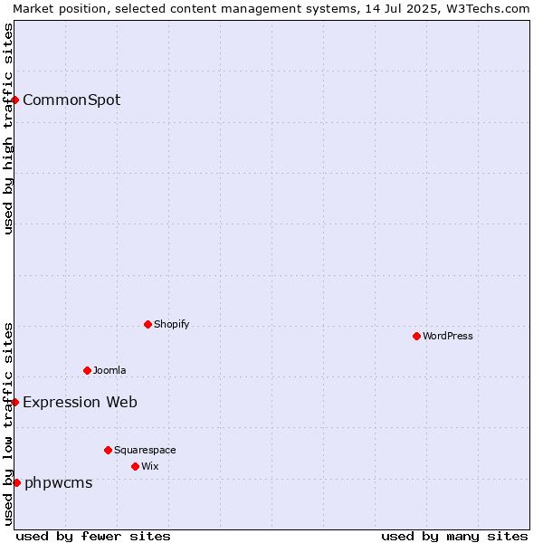 Market position of phpwcms vs. CommonSpot vs. Expression Web
