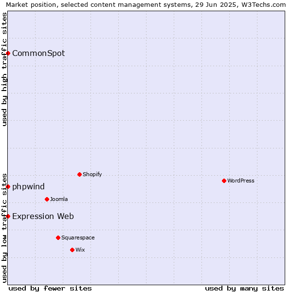 Market position of phpwind vs. CommonSpot vs. Expression Web