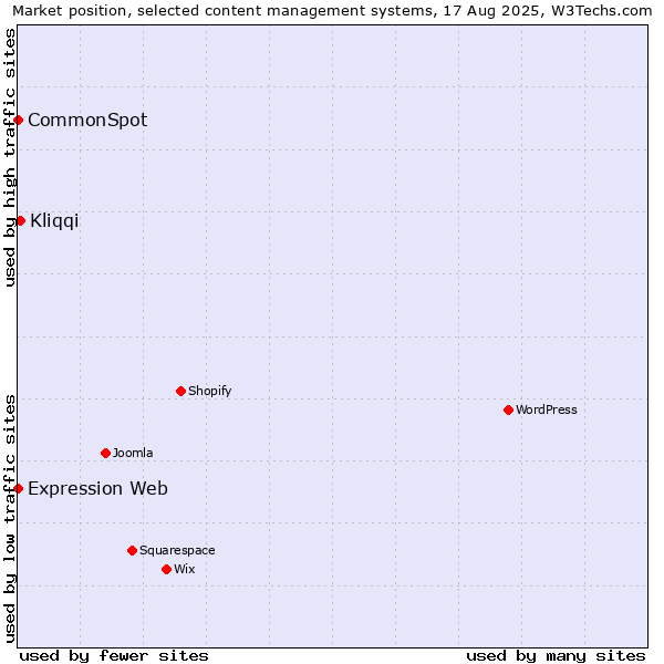 Market position of Kliqqi vs. CommonSpot vs. Expression Web