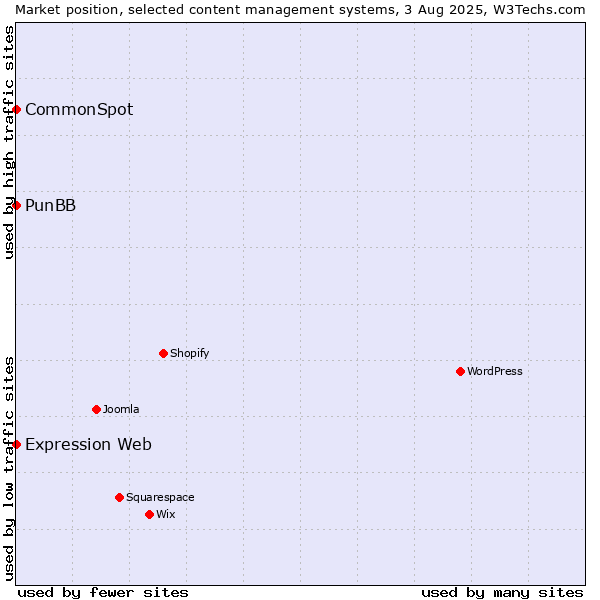 Market position of PunBB vs. CommonSpot vs. Expression Web