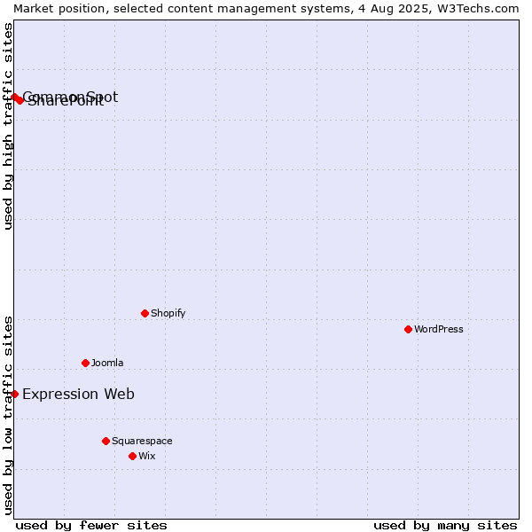 Market position of SharePoint vs. CommonSpot vs. Expression Web