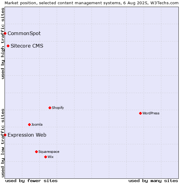 Market position of Sitecore CMS vs. CommonSpot vs. Expression Web