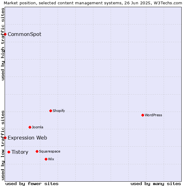 Market position of Tistory vs. CommonSpot vs. Expression Web