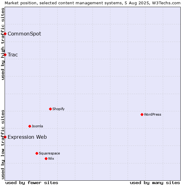Market position of Trac vs. CommonSpot vs. Expression Web
