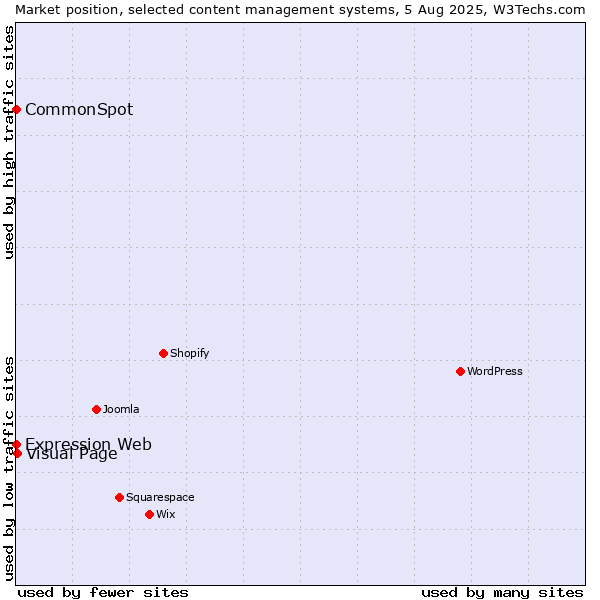 Market position of Visual Page vs. CommonSpot vs. Expression Web
