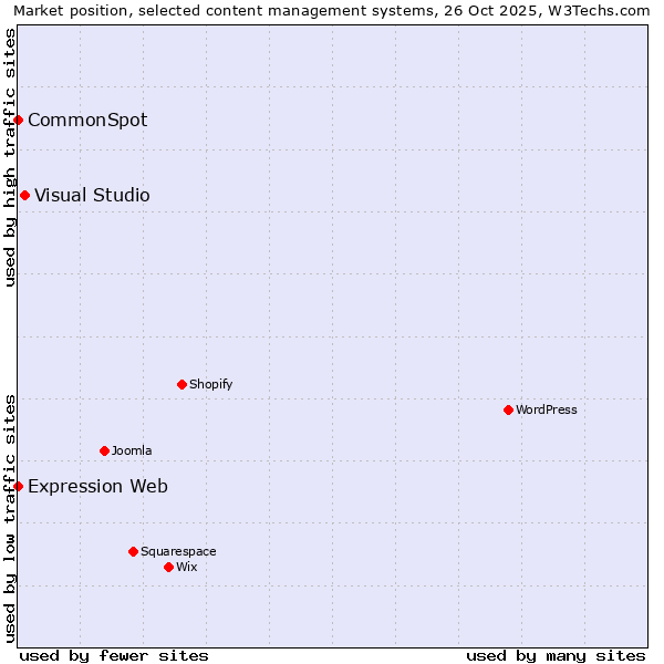 Market position of Visual Studio vs. CommonSpot vs. Expression Web