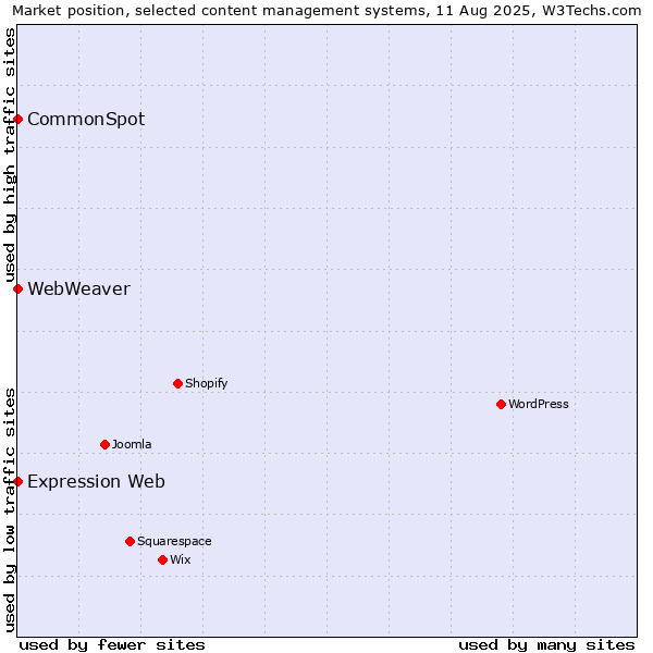 Market position of CommonSpot vs. Expression Web vs. WebWeaver