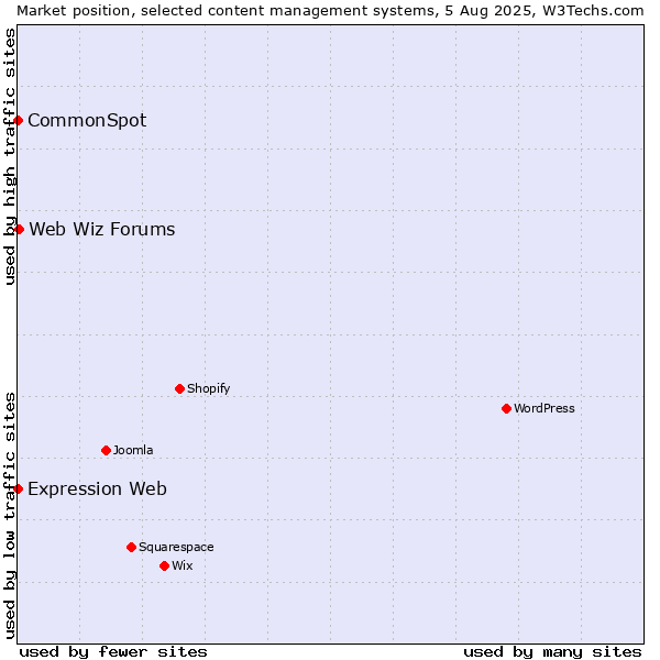 Market position of Web Wiz Forums vs. CommonSpot vs. Expression Web