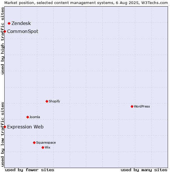 Market position of Zendesk vs. CommonSpot vs. Expression Web
