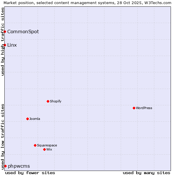Market position of phpwcms vs. Linx vs. CommonSpot