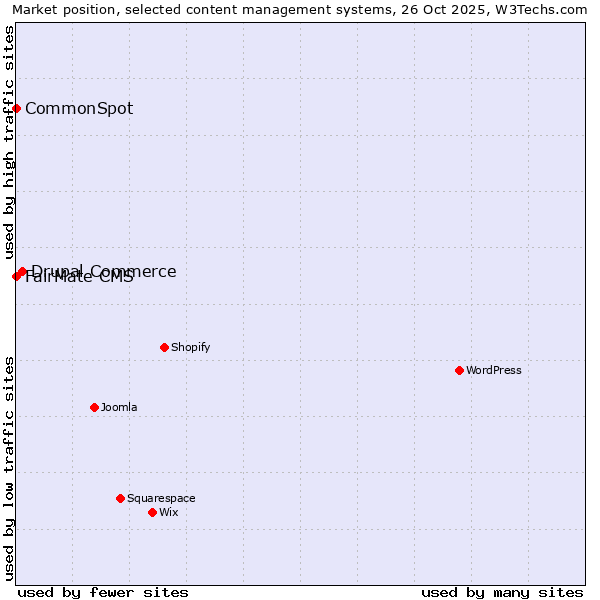 Market position of Drupal Commerce vs. FairMate CMS vs. CommonSpot