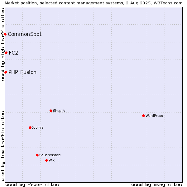 Market position of FC2 vs. PHP-Fusion vs. CommonSpot