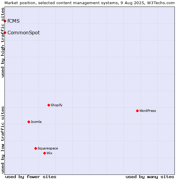 Market position of CommonSpot vs. fCMS
