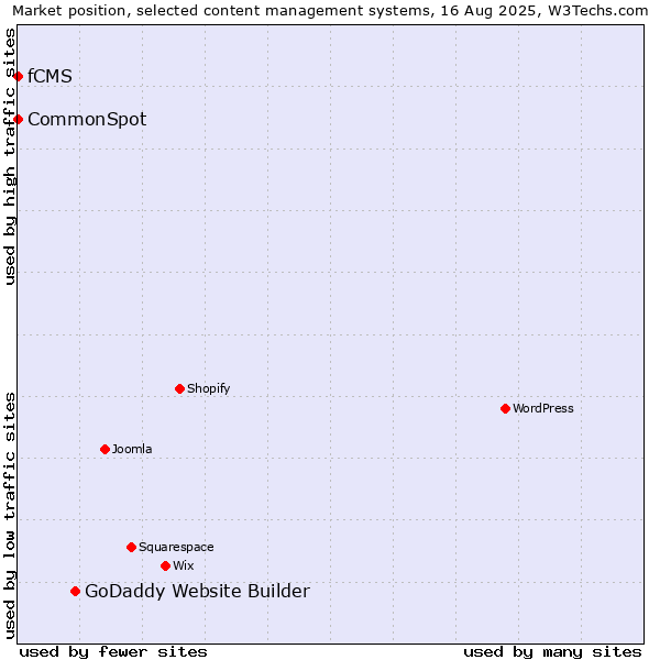 Market position of GoDaddy Website Builder vs. CommonSpot vs. fCMS