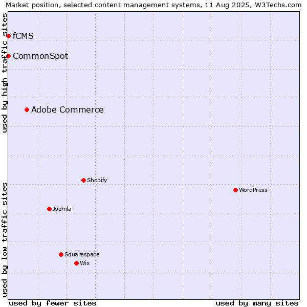 Market position of Adobe Commerce vs. CommonSpot vs. fCMS