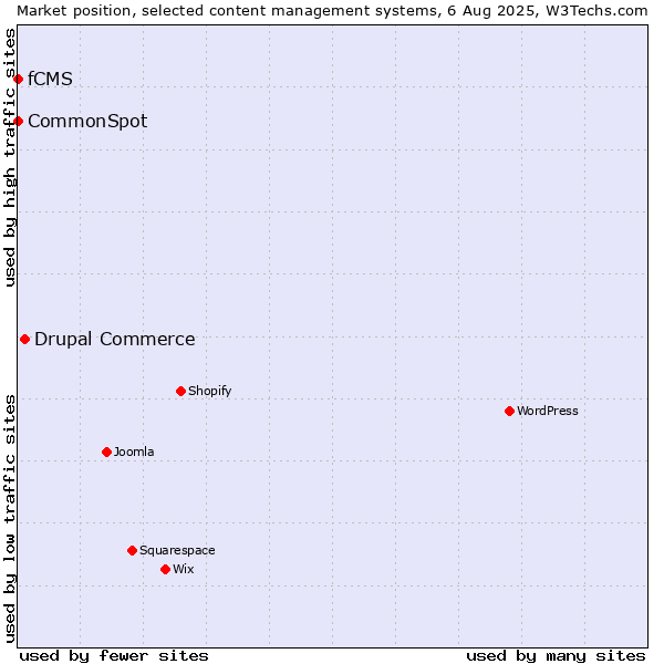 Market position of Drupal Commerce vs. CommonSpot vs. fCMS