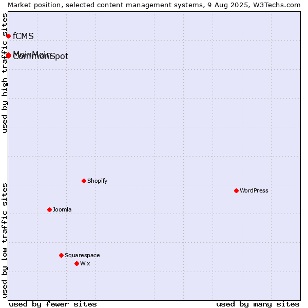 Market position of MoinMoin vs. CommonSpot vs. fCMS