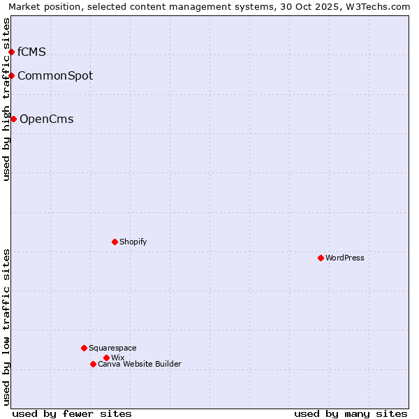 Market position of OpenCms vs. CommonSpot vs. fCMS