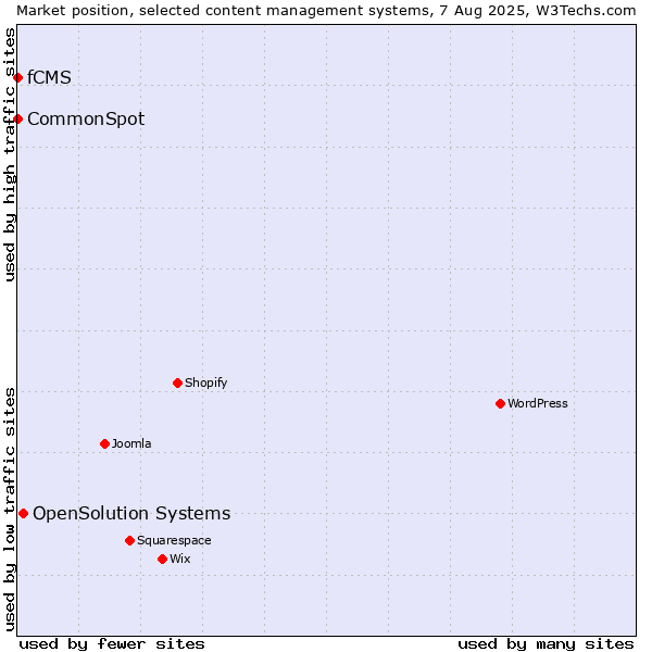 Market position of OpenSolution Systems vs. CommonSpot vs. fCMS