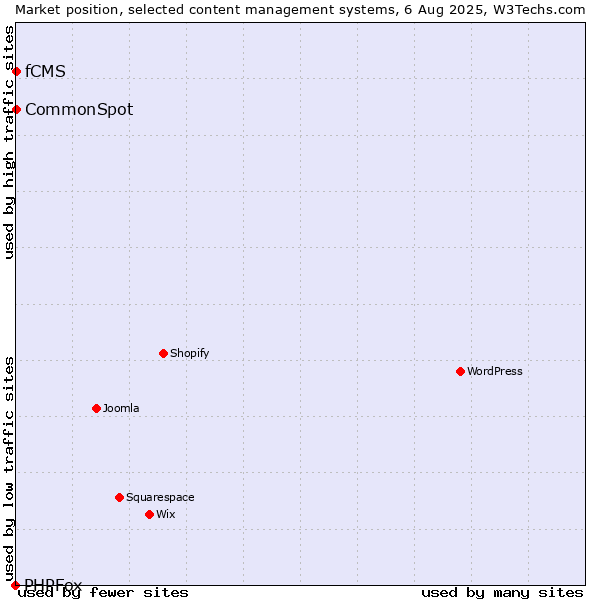 Market position of CommonSpot vs. fCMS vs. PHPFox
